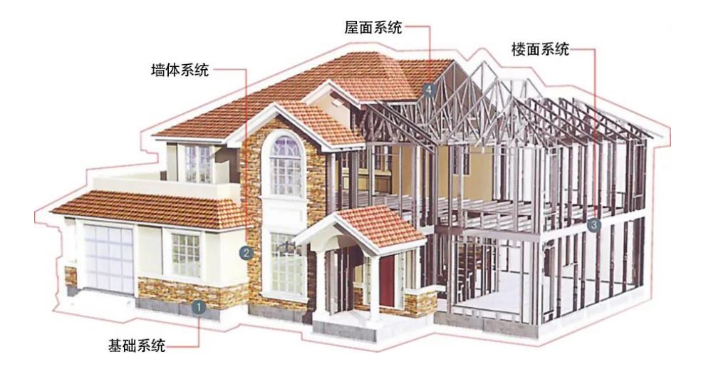 农村建轻钢靠谱吗？